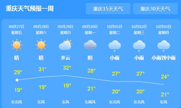 重庆全市各地持续晴好 气温回升至30℃以上