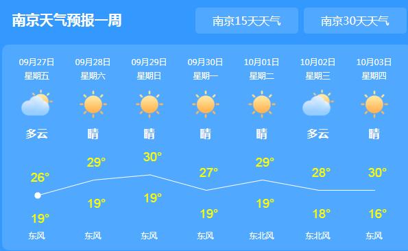 江苏大部分最高气温回升至27℃ 多地早晚出现浓雾天气