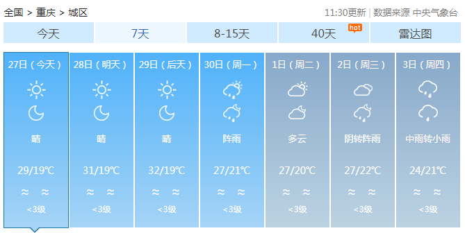 重庆国庆节前都维持晴好天气 阳光入驻适合出游