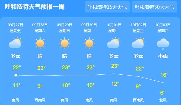 冷空气光顾内蒙大风蓝色预警 呼和浩特气温最高23℃