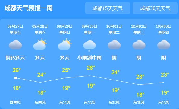 四川大部多云局地伴有小雨 今日成都气温最高仅27℃
