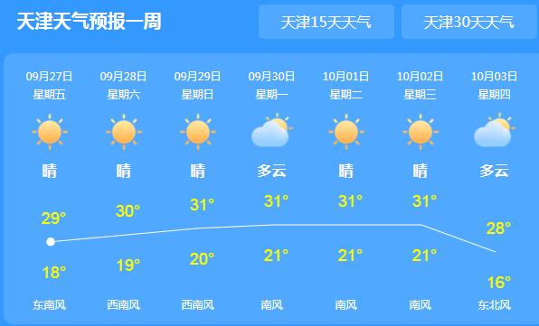 天津今日多云气温逼近30℃ 国庆期间有新冷空气光顾