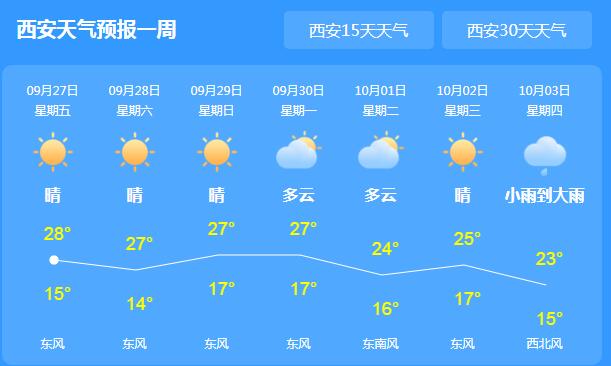 未来三天陕西晴转多云 省会西安气温跌至27℃