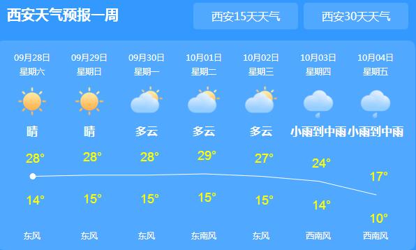 今天陕西全省多云间晴天 局地气温最高不超过30℃