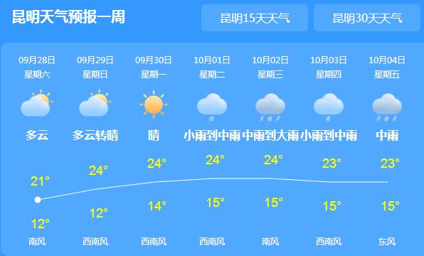 今晨云南多地出现大雾+降雨 局地最高气温仅20℃出头