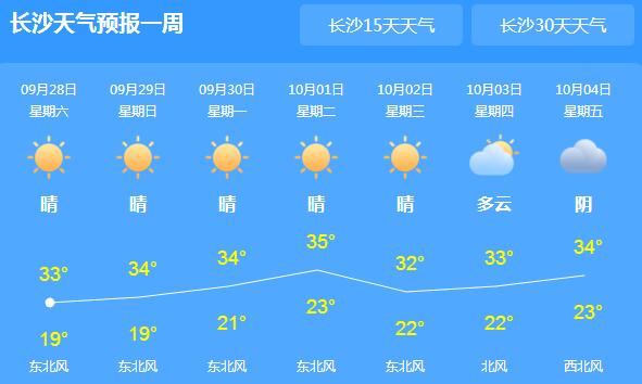 湖南持续晴热干燥的天气 长沙今天最高气温33℃