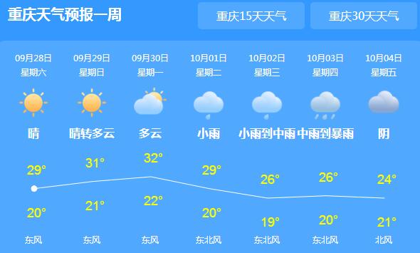 这周末重庆大部晴好天气 局地最高气温30℃以上