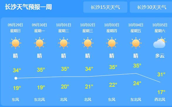 湖南天气晴朗气温高达35℃ 昼夜温差较大要适时增减衣物