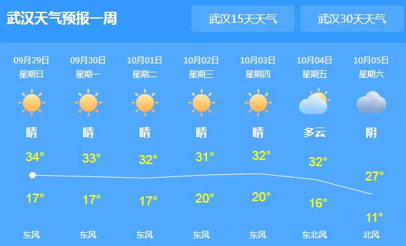 今天湖北多云气温回升至34℃ 国庆7天伴有降温降雨天气