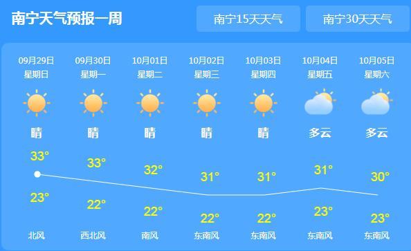 广西大部晴到多云为主 局地气温高达34℃体感炎热