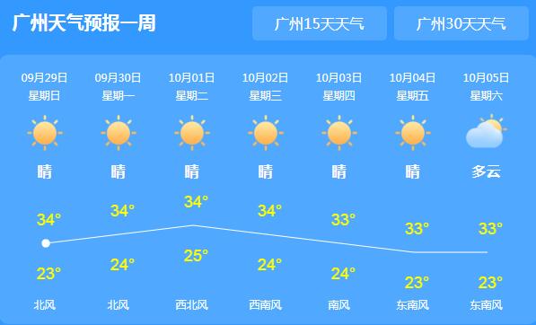 广东局地最高气温达36℃ 天气干燥需注意用火安全