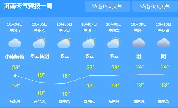 冷空气南下山东气温跌至21℃ 早晚外出需添衣保暖