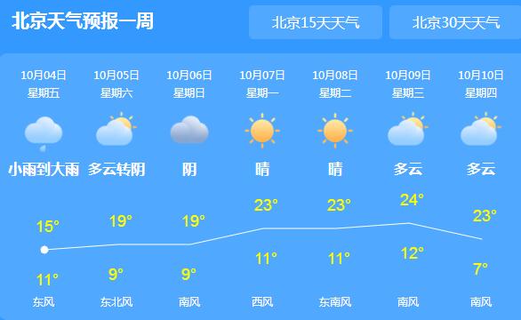 北京气温依旧低迷仅15℃ 5日开始气温将缓慢回升