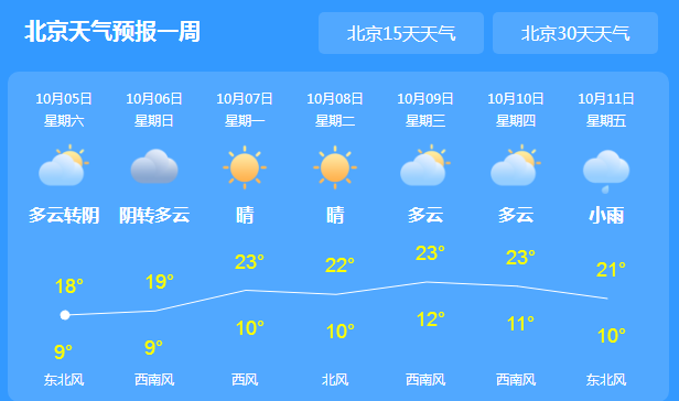 北京国庆最后三天天气温暖 昼夜温差大晚间及时添衣
