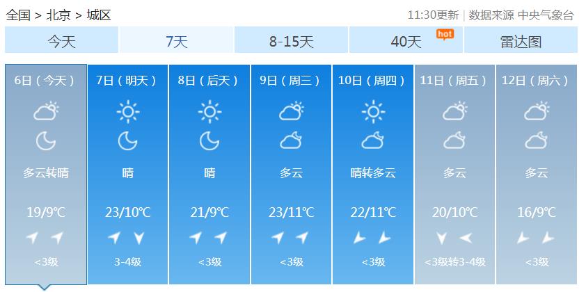 北京云量增加明升温至23℃ 最低温仍在10℃