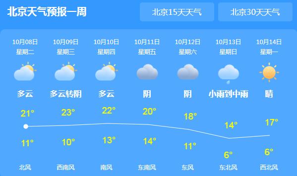 今日寒露北京白天气温仅20℃ 本周全市秋高气爽宜出行