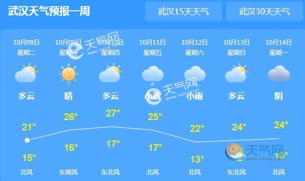 本周湖北多阴雨天气 今日武汉气温最高仅21℃