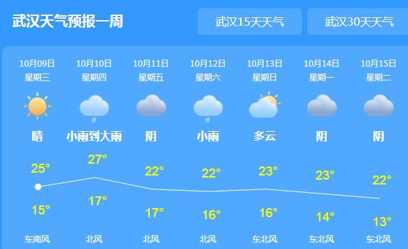 湖北局地小到中雨气温20℃以下 寒露过后昼夜温差加大