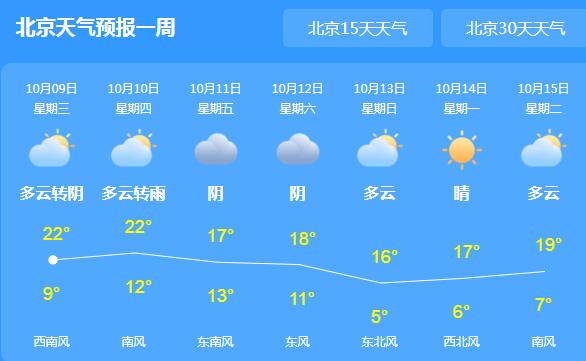 北京市内气温22℃体感较凉 这周末气温将跌至个位数