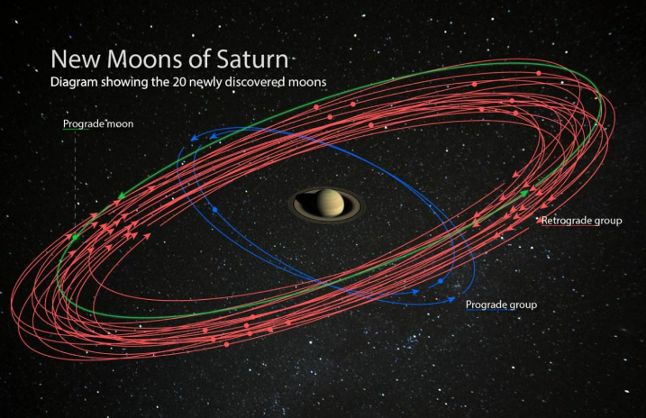 土星20颗新卫星是怎么回事？为什么土星会有这么多卫星？