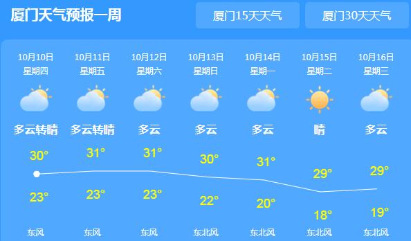 未来三天厦门多云转阴为主 全市最高气温普遍30℃