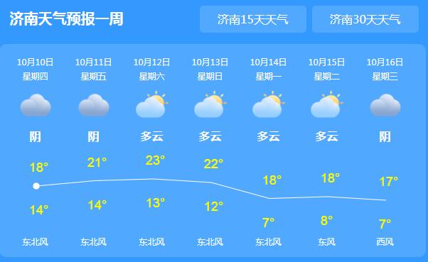 山东局地仍有小雨天气 济南白天气温仅有20℃