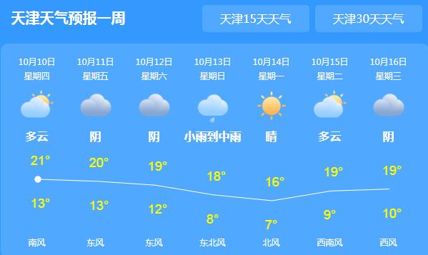 天津已入秋天气晴朗为主 局地白天气温仅16℃