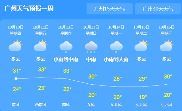 广东大部雨水渐止转多云 全省气温普遍在34℃左右