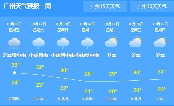 广东大部多云气温均达33℃ 空气干燥注意安全用火