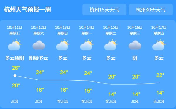 今天浙江全省多云转阴天 省会杭州气温最高仅25℃