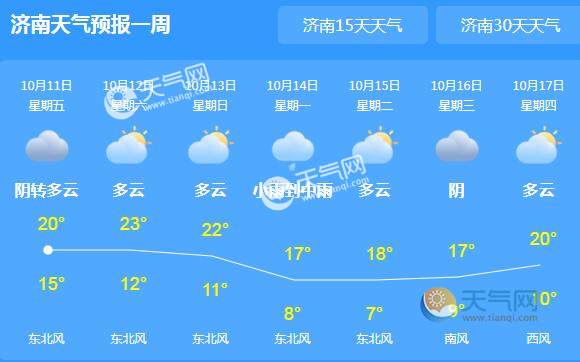 山东全省持续阴有小雨天气济南气温最高仅23左右