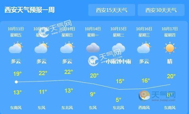 未来三天陕西雨势扩大 省会西安气温最高仅18 天气网