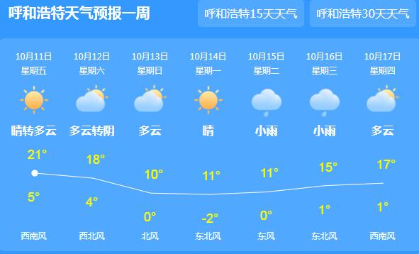 内蒙古大部晴转多云 呼和浩特白天气温20℃以下