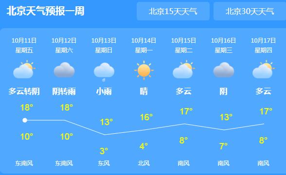 今日北京城气温持续低迷 局地最高气温仅18℃