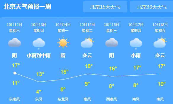 今日北京全市多云转阴 市内最高气温骤降至18℃