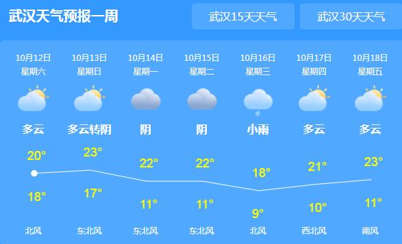 这周末湖北仍有阴雨天气 省会武汉市气温仅有20℃