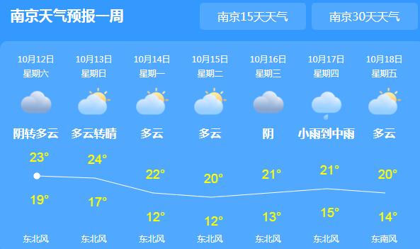 江苏局地伴有分散性阵雨 省会南京气温降至25℃