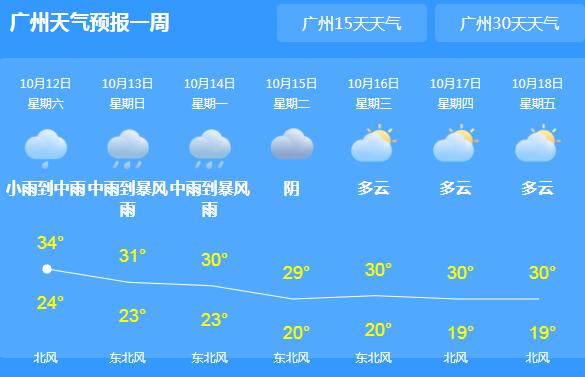 本周末广东雨水增多 省会广州局地气温可达34℃