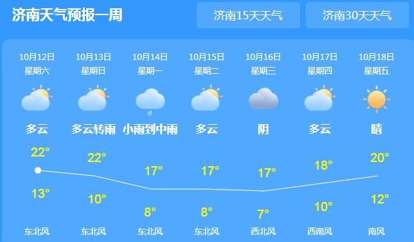 山东大部地区多云天气 济南气温最高仅有21℃