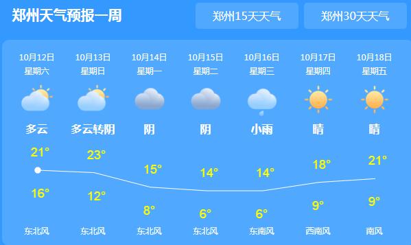 河南大部多云天气 郑州内气温最高仅21℃