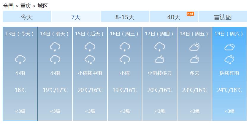 重庆未来三天迎大雨 最高温维持在18℃-20℃