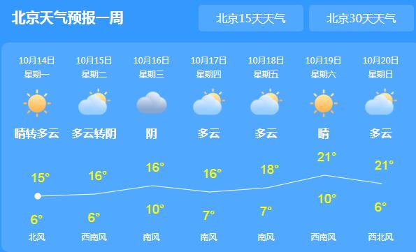 今天北京蓝天依旧在线 市内最高气温仅有16℃