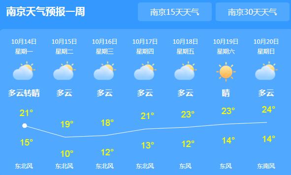 江苏全省多云伴有小雨 省会南京气温下降至21℃