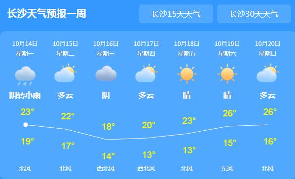 湖南全省阴天有小雨天气 长沙气温最高降至23℃