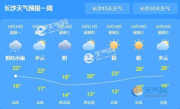 湖南全省阴天有小雨天气 长沙气温最高降