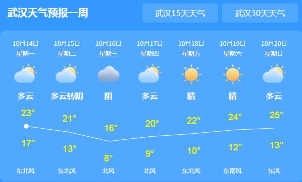 湖北西南部有小雨出没 省会武汉气温仅有23℃