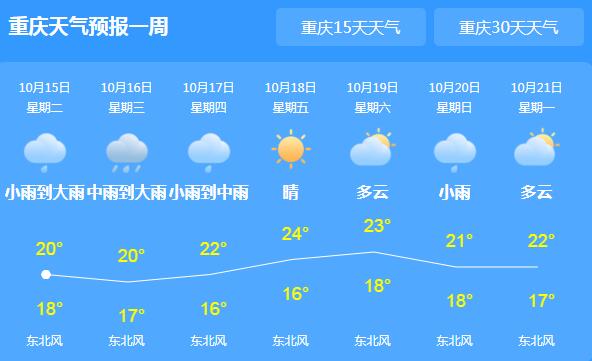 本周重庆又降温又降雨 主城区最高气温不超21℃