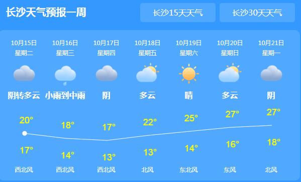 湖南局地小到中雨天气 气温20℃以下体感较凉