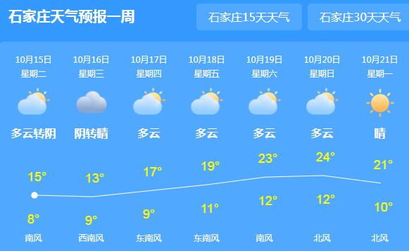 今天河北晴到多云天气 大部地区气温最高仅15℃