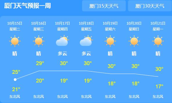 未来三天厦门多云为主 市内最高气温降至25℃